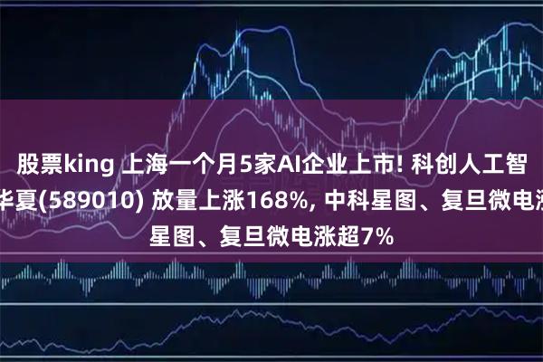 股票king 上海一个月5家AI企业上市! 科创人工智能ETF华夏(589010) 放量上涨168%, 中科星图、复旦微电涨超7%